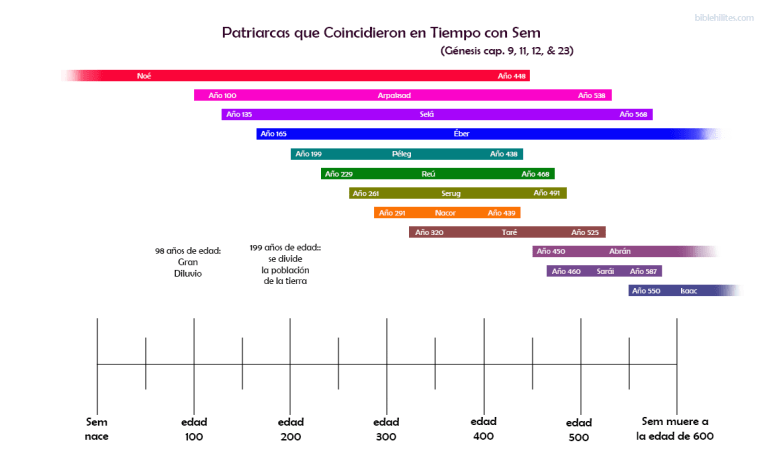 línea de tiempo describiendo en qué años coincidió la vida de Sem con la de otros patriarcas, a través de sus 600 años de vida