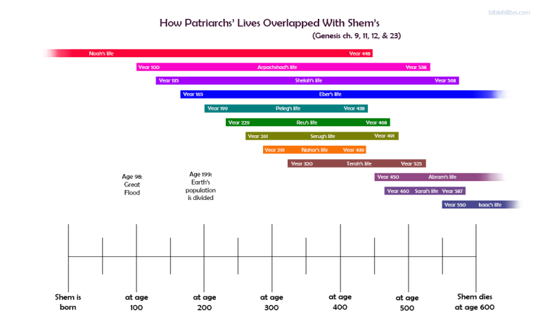 timeline of how patriarchs' lives overlapped with Shem's throughout his life of 600 years